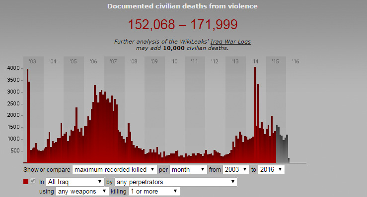 This data is based on 44,673 database entries from the beginning of the war to 30 Jun 2015, and on monthly preliminary data from that date onwards. 