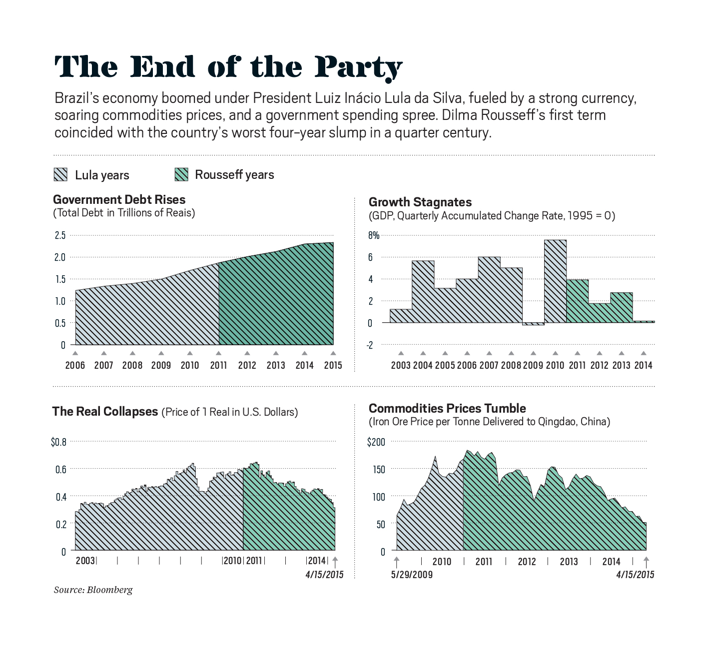 A graph demonstrating the correlation between expansion of anti-government sentiment and the stagnation of GDP growth.