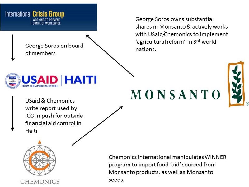 An example of the conflict of interest within the Haitian aid situation.