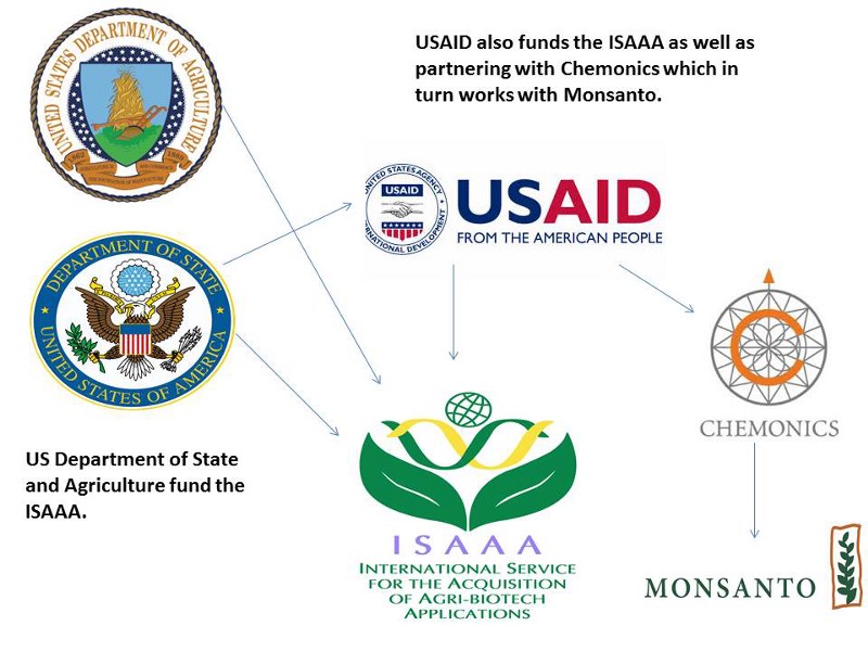 Links between funds from the US Department of Agriculture and favored corporations like Monsanto and Chemonics show a clear conflict of interest in foreign "aid" to Ukraine.