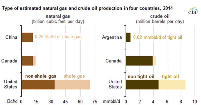 A chart showing natural gas and crude oil production in six countries. (U.S. Energy Information Administration)