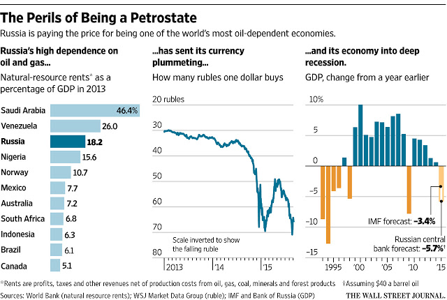 Chercher le pétrole! A chart showing how Russia's economy has suffered as oil prices fall. (The Wall Street Journal)