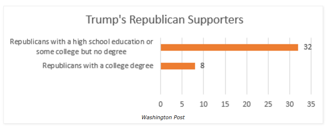 A chart showing that Donald Trump's support is highest among Republicans without college degrees. (Washington Post)