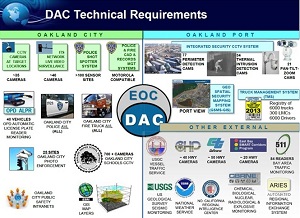 Information about "DAC" technology on Domain Awareness Center (Courtesy of Oakland Wiki)