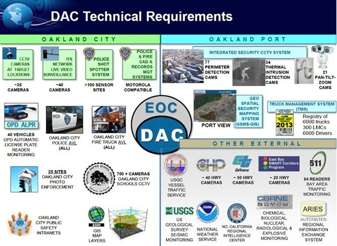 Information about "DAC" technology on Domain Awareness Center (Courtesy of Oakland Wiki)