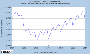This chart from the Federal Reserve of St. Louis shows the up and down nature of total nonfarm jobs since 2008: