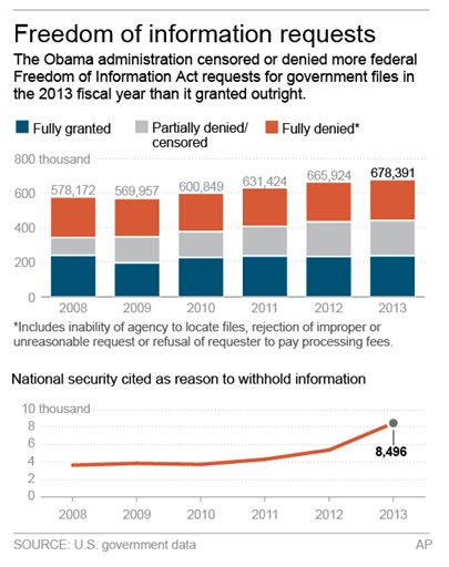 Graphic shows statistics on federal Freedom of Information Act requests; 2c x 4 inches; 96.3 mm x 101 mm;