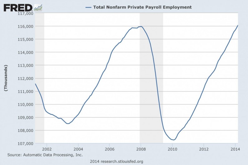 Total US jobs by ADP