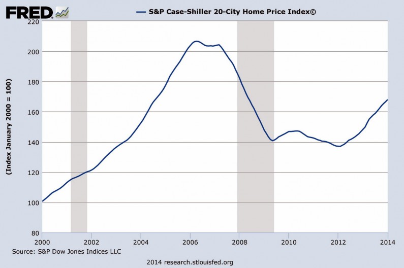 “Case Shiller Index since 2000 – Real Estate on a Roller Coaster