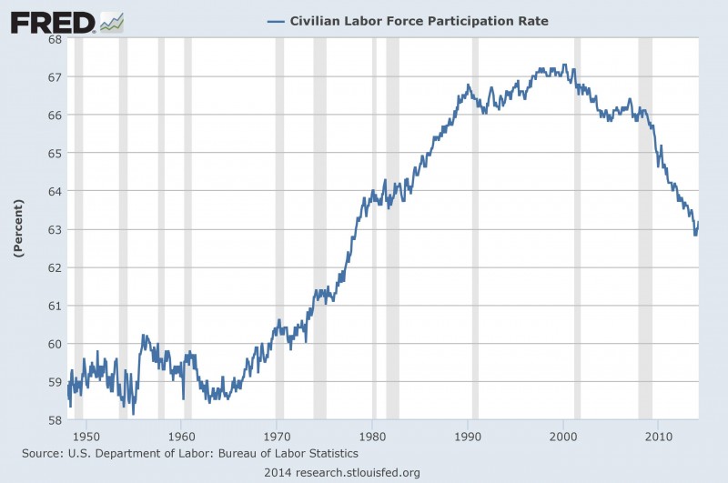 Data from the St Louis Federal Reserve