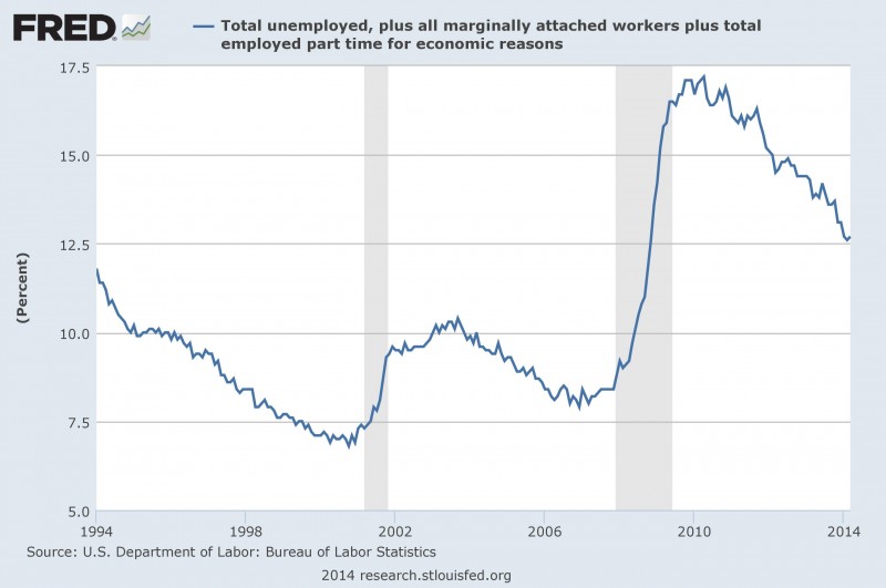 Data from the St Louis Federal Reserve