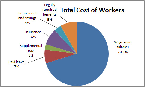 workeData from the BLS Employer Cost Survey rcost