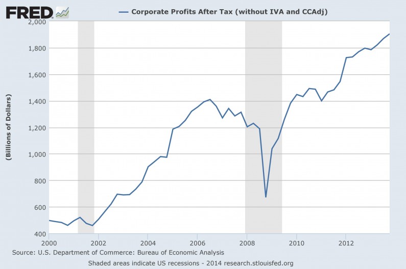 Corporate Profits after Taxes since 2000