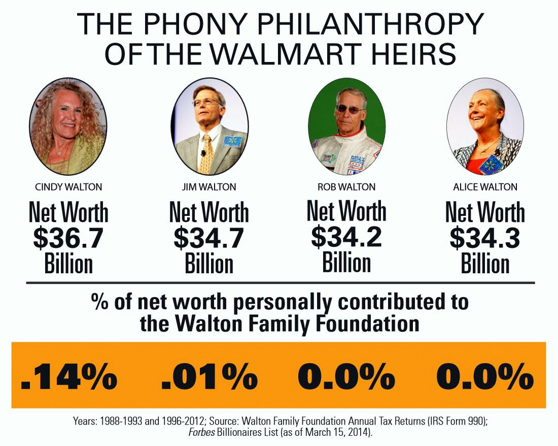 Report WalMart Heirs Are “Phony Philanthropists”