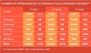 NUMBER OF APPREHENSIONS OF ARRIVING UNACCOMPANIED CHILDREN 2