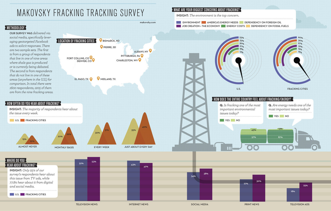 Fracking Survey