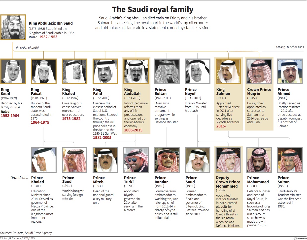 Risultati immagini per genealogical tree saudi dynasty