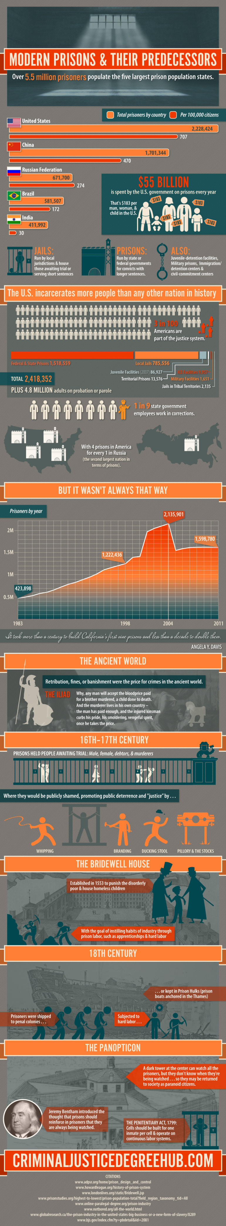Infographic: Modern Prisons And Their Predecessors