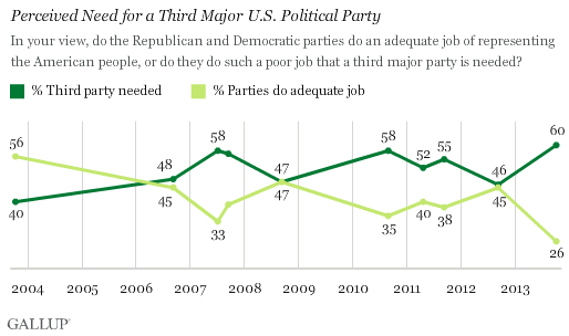 As of 2013, 60% of Americans say the Democratic and Republicans parties do such a poor job of representing the American people that a third major party is needed. That is the highest Gallup has measured in the 10-year history of this question. A new low of 26% believe the two major parties adequately represent Americans.