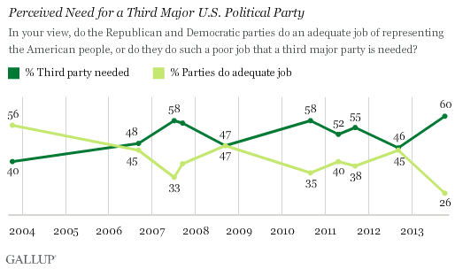 A partir de 2013, el 60% de los estadounidenses dice que los partidos demócrata y republicano hacen tan mal trabajo al representar al pueblo estadounidense que se necesita un tercer partido importante. Ese es el valor más alto que Gallup ha medido en los 10 años de historia de esta pregunta. Un nuevo mínimo del 26% cree que los dos partidos principales representan adecuadamente a los estadounidenses.