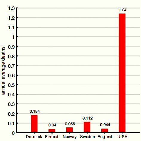 Annual average number of deaths by policeshooting per million inhabitants (1996–2006) (Knutssonand Nore´e, 2010).