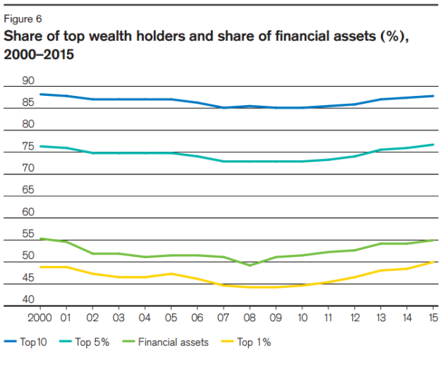 Top wealth holders share of financial assets, Source: Credit Suisse