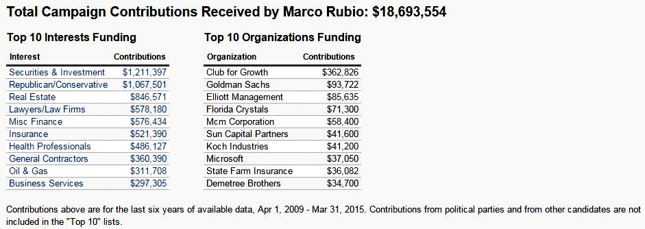 Campaign Contributions Received by Marco Rubio