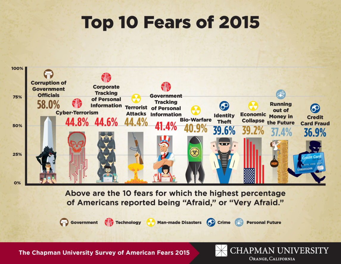 Survey: You’ll Never Guess What Americans Are Most Afraid Of