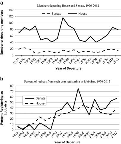 (a) Members departing House and Senate, 1976–2012; (b) Per cent of retirees from each year registering as lobbyists, 1976–2012. (Credit: Palgrave Macmillan Journal)