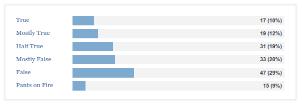 Punditfact's scorecard for Fox News shows that only 22% of statements analyzed by the project were true or "mostly true." (Punditfact)