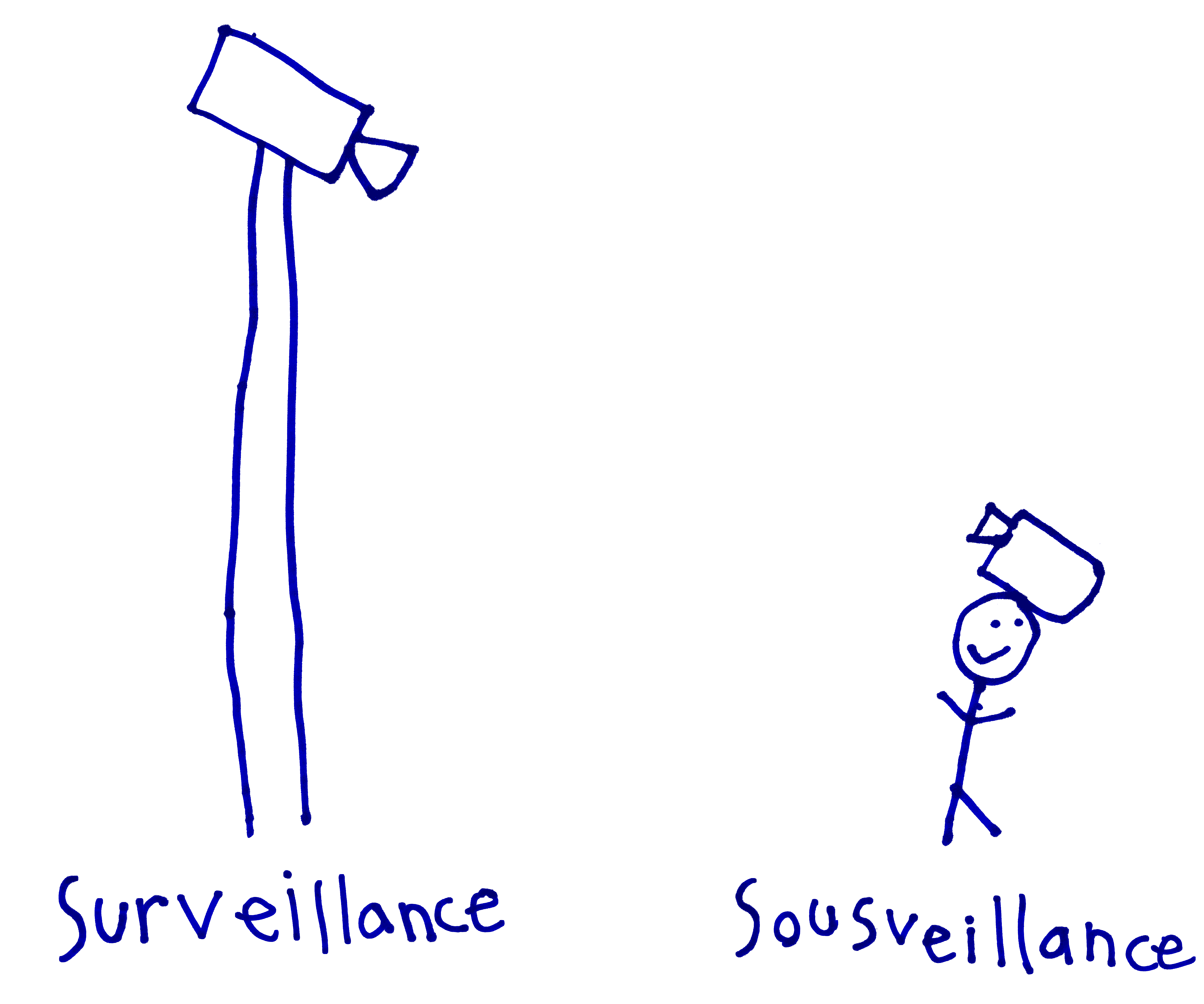 A drawing by computer science researcher Steve Mann's six-year-old daughter, illustrating surveillance versus sousveillance.