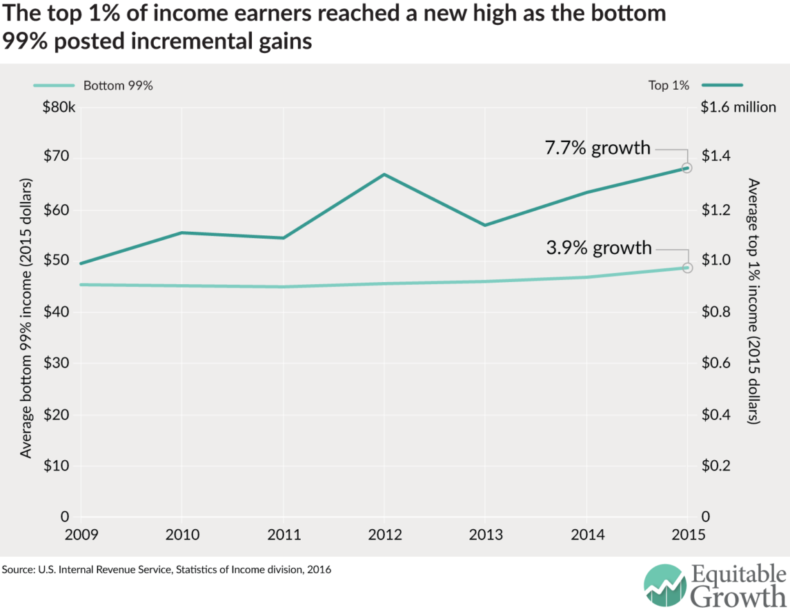 US Income Inequality Reaches Highest Level In History