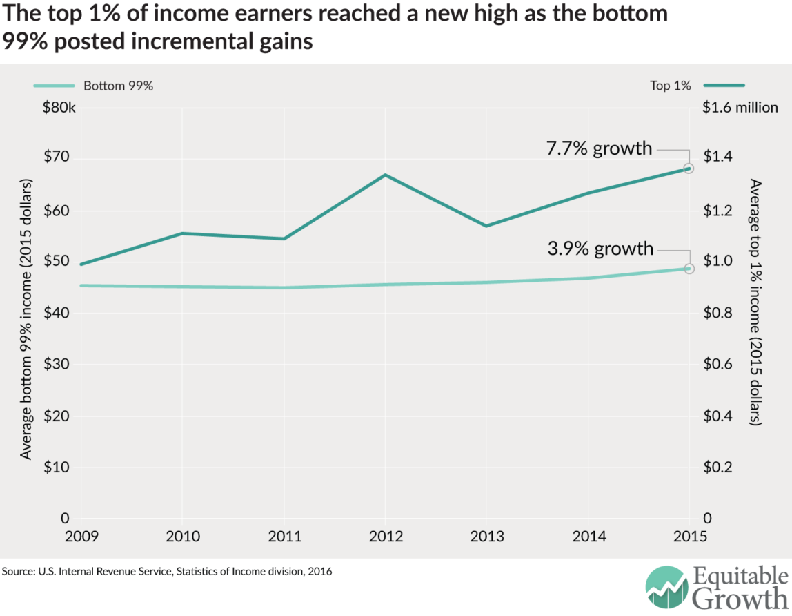 Income Inequality