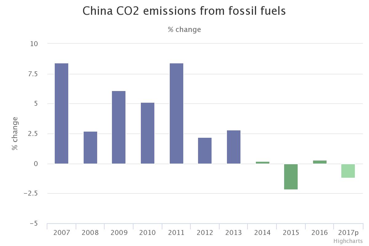 China CO2 emmisions