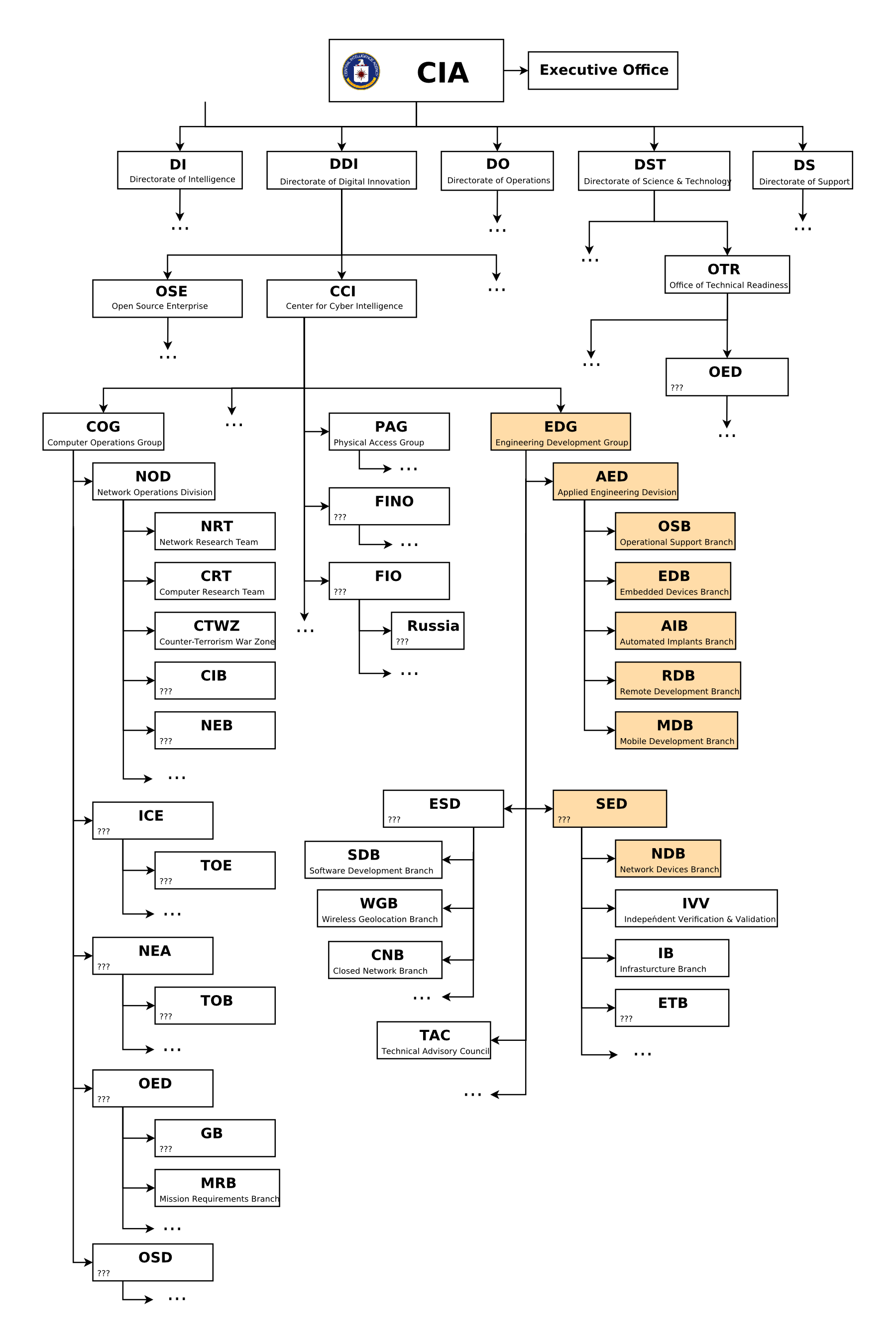 Defense Intelligence Agency Organization Chart