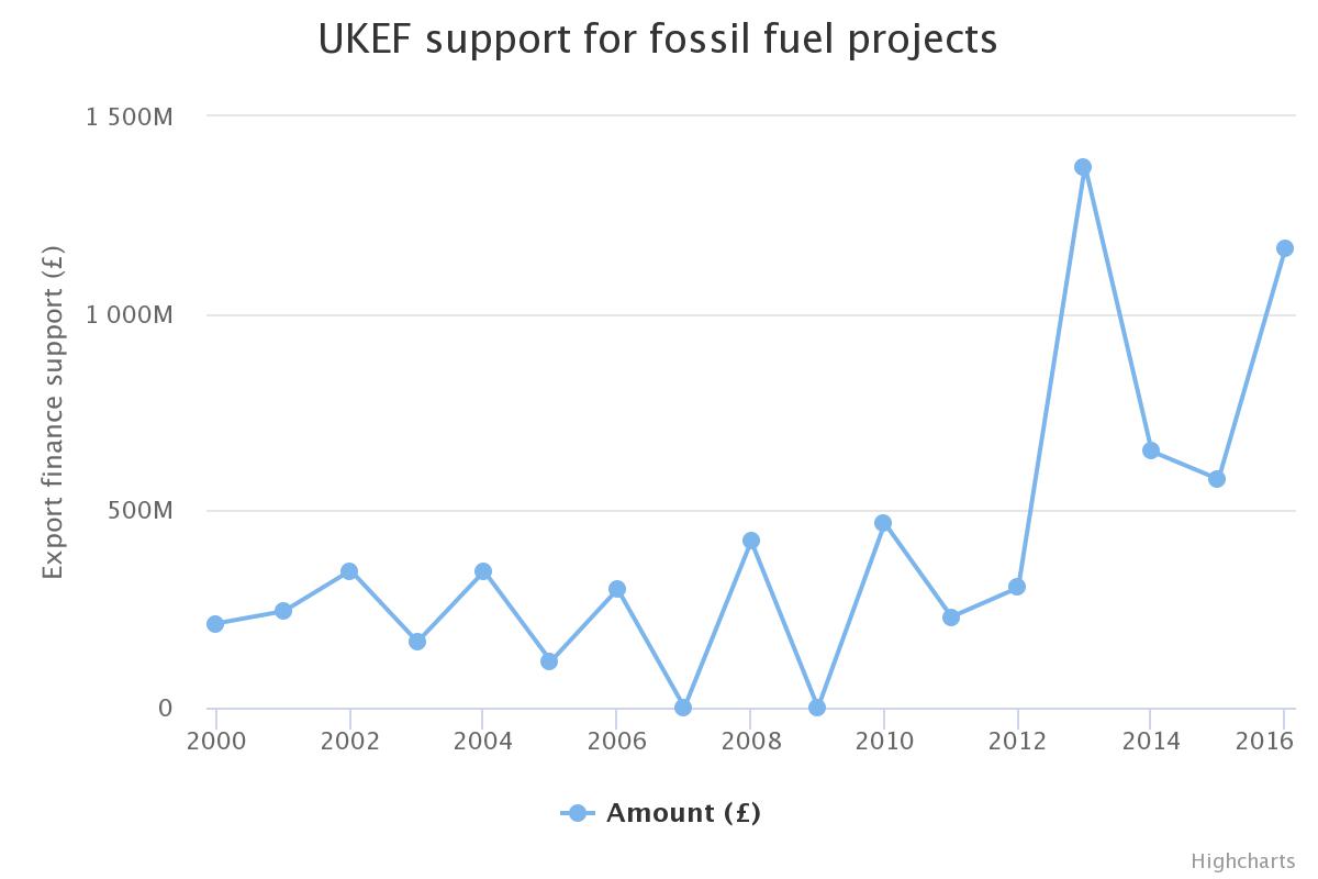 UK provides billions in credit to fossil fuel industry despite clean energy pledge