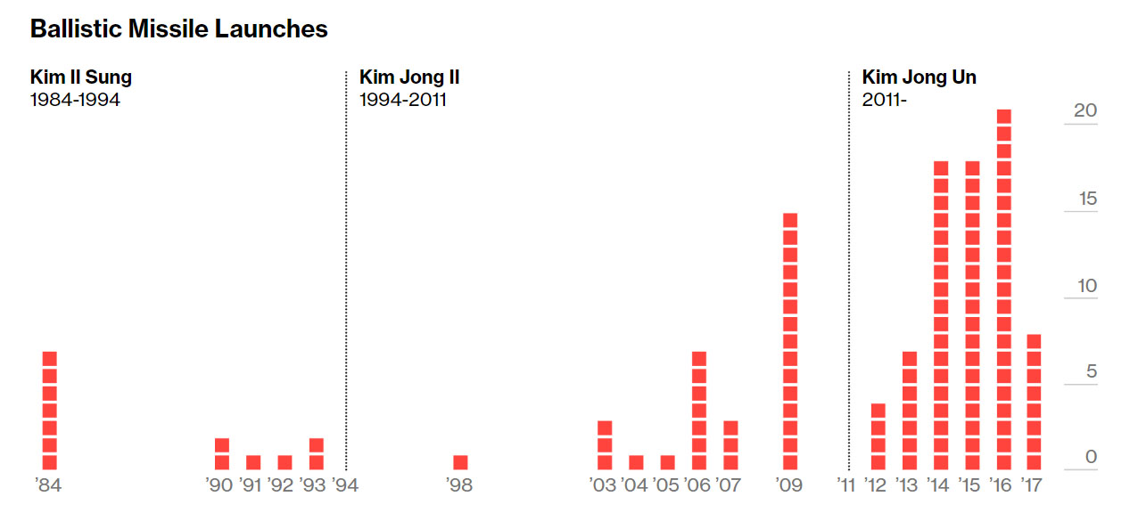 North Korea Chart