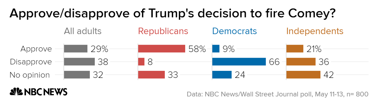 Poll Comey Firing