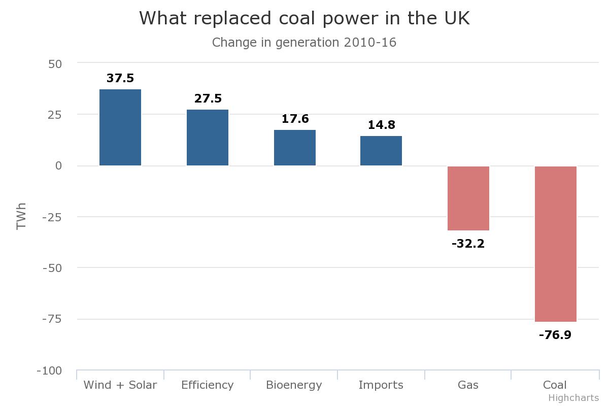 Coal Power UK Chart