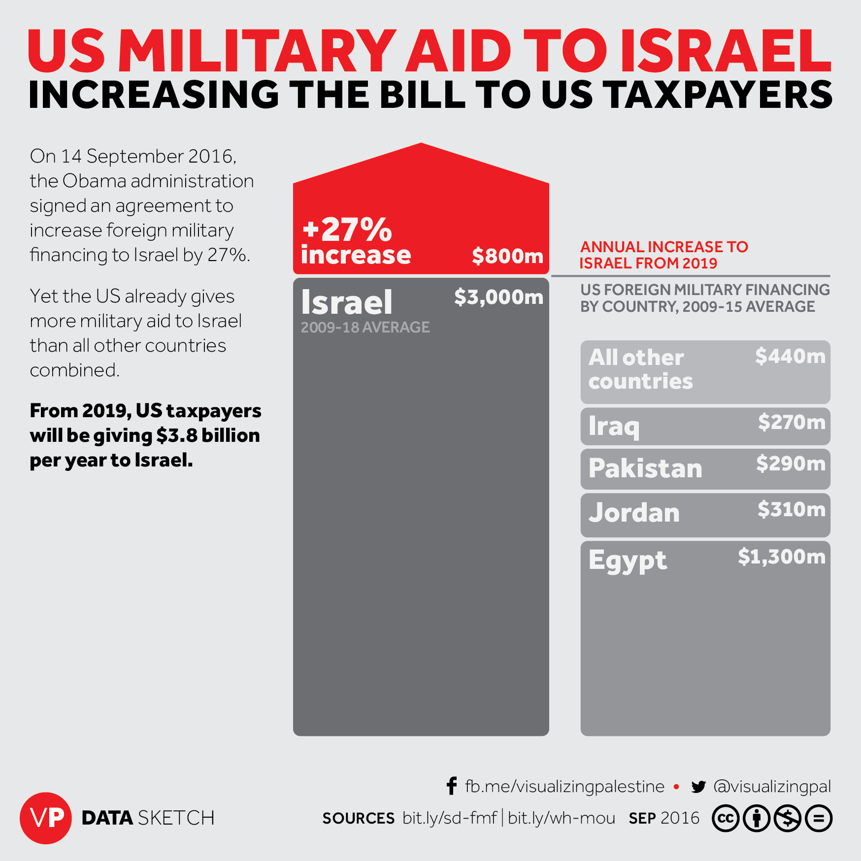 US Military Aid to Israel Infographic 