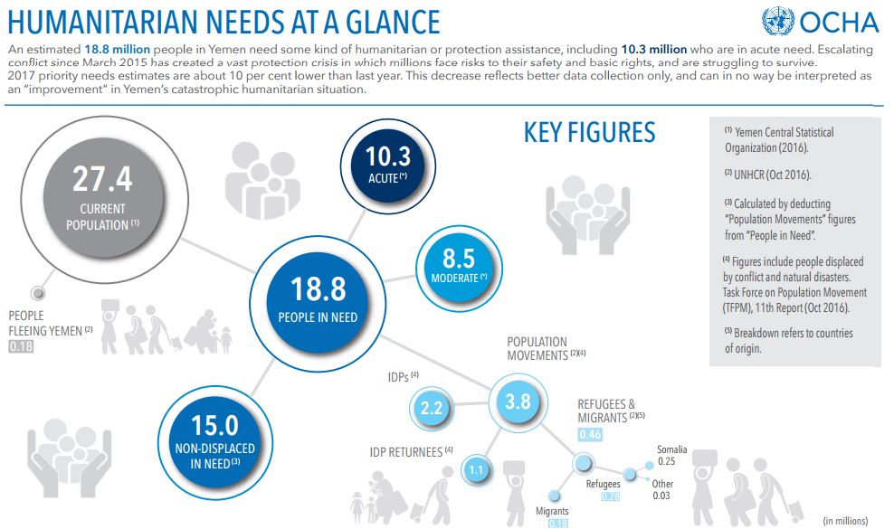UN humanitarian needs infograph Yemen