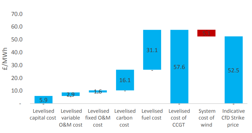 CCGT price