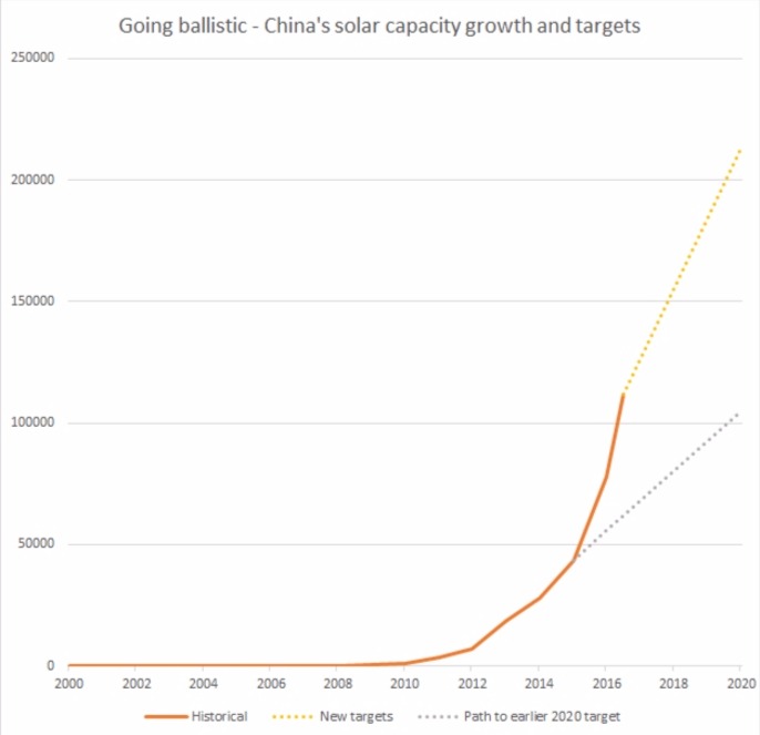 China green energy graph