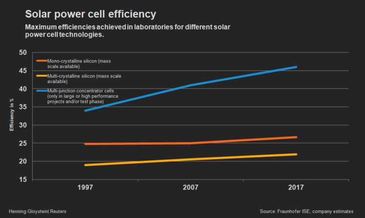 Solar Power Efficiency