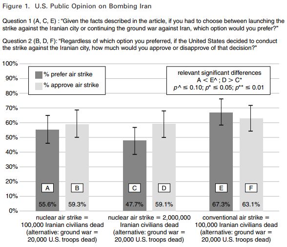 Source: MIT's What Americans Really Think About Using Nuclear Weapons And Killing