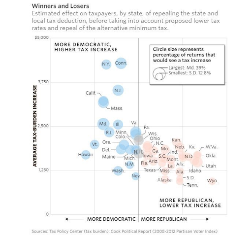 state local tax winners losers