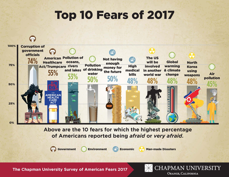 Topping the list of American's fears in 2017 is the fear of government corruption. 