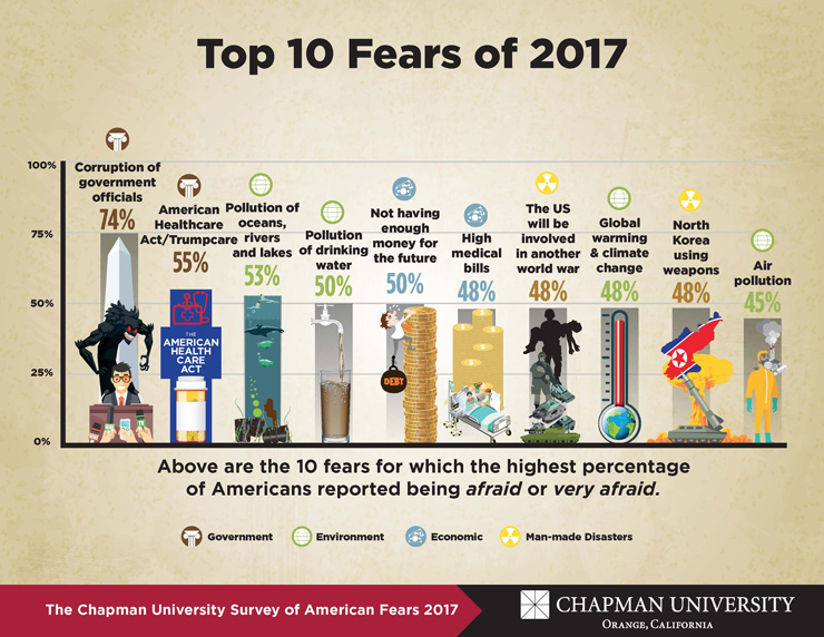 Topping the list of American's fears in 2017 is the fear of government corruption.