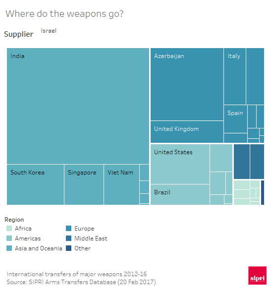 The top destinations of Israeli made weapons from 2012-2016. (SIPRI Arms Transfers Database)