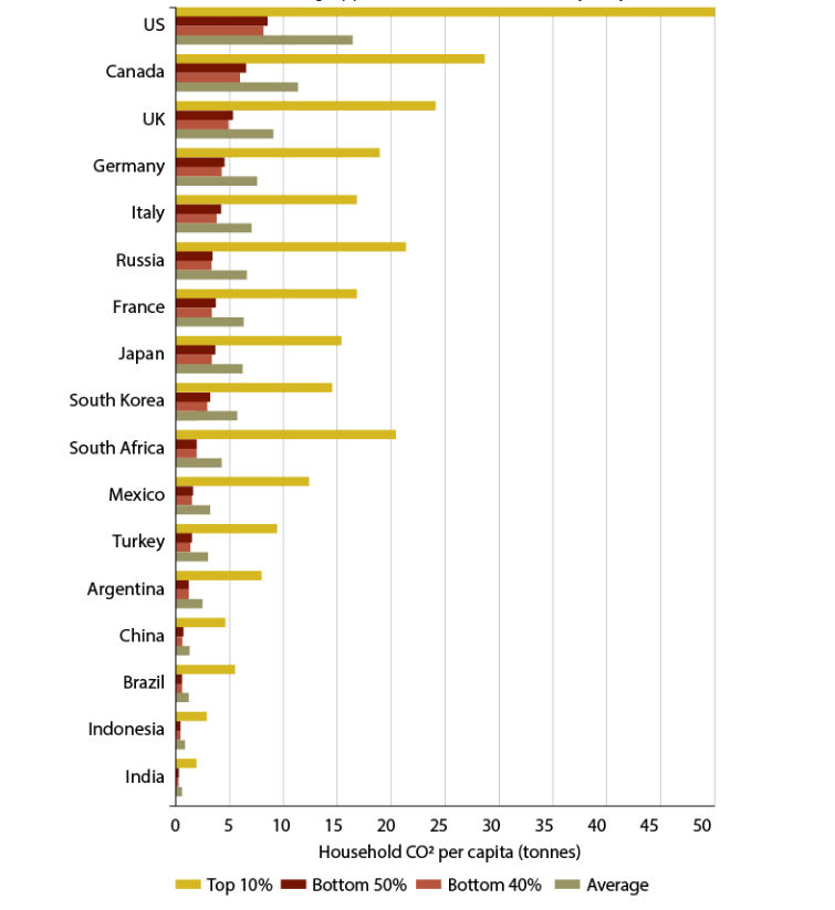 The equality effect: emission of pollution by income group in selected rich nations, 2015. (New Internationalist)